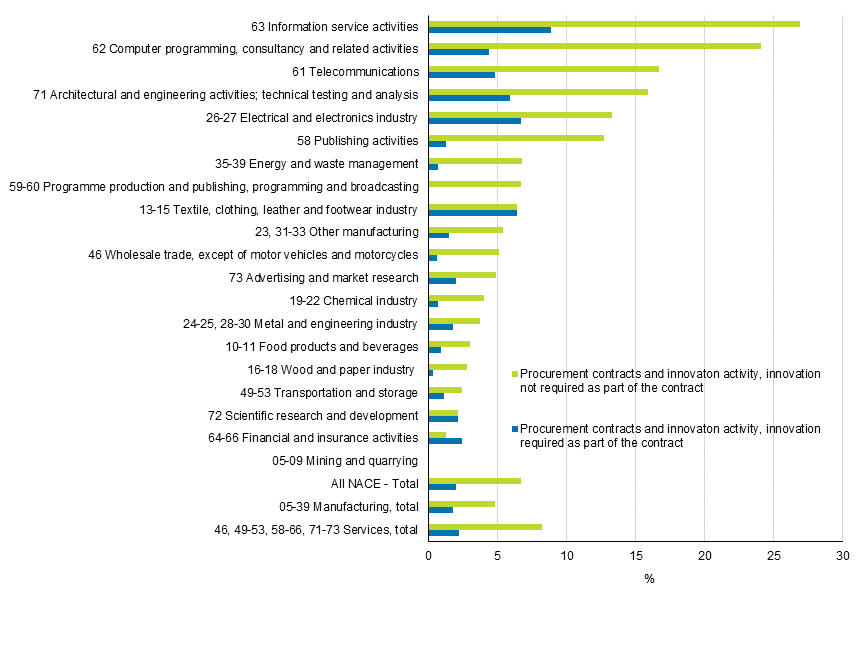 Figure 23. Procurement contracts and innovation activity in 2012 to 2014, share of enterprises