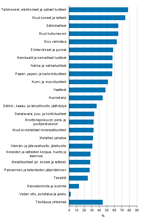 Kuvio 6. Tuoteinnovaatioita markkinoille tuoneet teollisuudessa toimialoittain 2014–2016, osuus yrityksistä