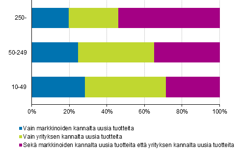 Kuvio 8. Tuoteinnovaatioiden jakauma uutuusarvon ja henkilöstön suuruusluokan mukaan 2014–2016, osuus tuoteinnovaatioita markkinoille tuoneista