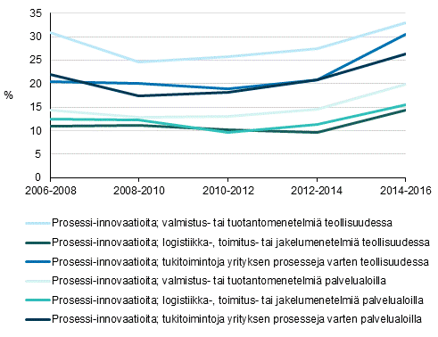 Kuvio 10. Prosessi-innovaatioiden yleisyys teollisuudessa ja palveluissa 2006–2016, osuus yrityksistä