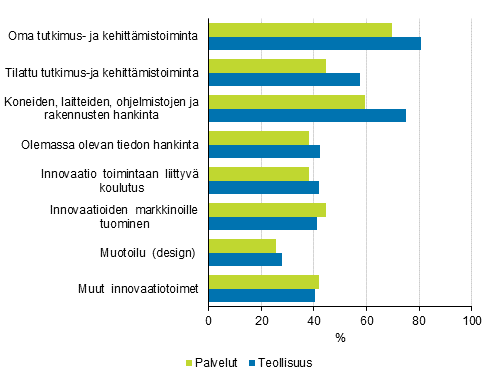 Kuvio 11. Erilaisten innovaatiotoimien yleisyys teollisuudessa ja palveluissa 2014–2016, osuus tuotteisiin ja prosesseihin liittyvää innovaatiotoimintaa harjoittaneista