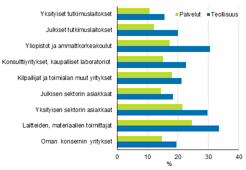 Kuvio 16. Innovaatiotoimintaan liittyvää yhteistyötä tehneet eri yhteistyökumppaneiden kanssa teollisuudessa ja palveluissa 2014–2016, osuus tuotteisiin ja prosesseihin liittyvää innovaatiotoimintaa harjoittaneista
