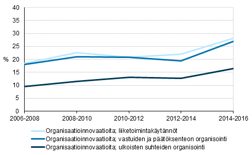 Kuvio 17. Organisaatioinnovaatioiden k�ytt��noton yleisyys 2006&ndash;2016, osuus yrityksist�