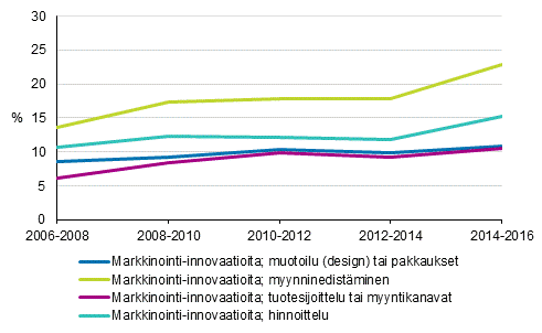 Kuvio 18. Markkinointi-innovaatioiden k�ytt��noton yleisyys 2006&ndash;2016, osuus yrityksist�