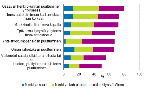 Kuvio 19. Innovaatiotoimintaa haitanneet tekij�t merkityksen mukaan 2014&ndash;2016, osuus innovaatiotoimintaa harjoittaneista