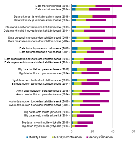 Kuvio 21. Big datan ja julkisen sektorin avoimen datan merkitys yritysten liiketoiminnassa 2012–2014 (kuviossa 2014) ja 2014–2016 (kuviossa 2016), osuus yrityksistä