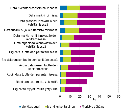 Kuvio 22. Big datan ja julkisen sektorin avoimen datan merkitys yritysten liiketoiminnassa teollisuudessa 2014–2016, osuus yrityksistä