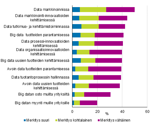 Kuvio 23. Big datan ja julkisen sektorin avoimen datan merkitys yritysten liiketoiminnassa palvelualoilla 2014–2016, osuus yrityksistä