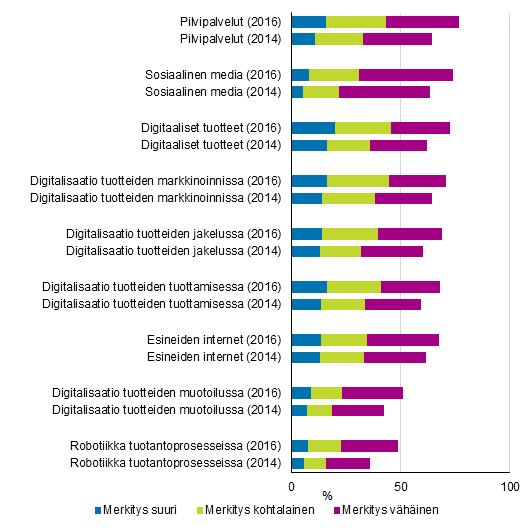 Kuvio 24. Digitalisaation merkitys yritysten liiketoiminnassa 2012&ndash;2014 (kuviossa 2014) ja 2014&ndash;2016 (kuviossa 2016), osuus yrityksist�