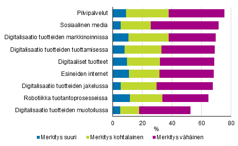 Kuvio 25. Digitalisaation merkitys yritysten liiketoiminnassa teollisuudessa 2014&ndash;2016, osuus yrityksist�