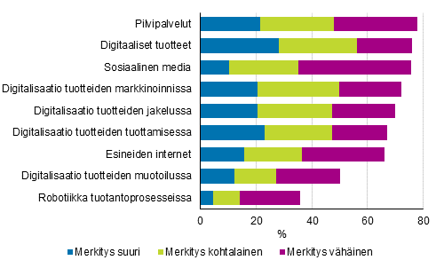Kuvio 26. Digitalisaation merkitys yritysten liiketoiminnassa palveluissa 2014&ndash;2016, osuus yrityksist�