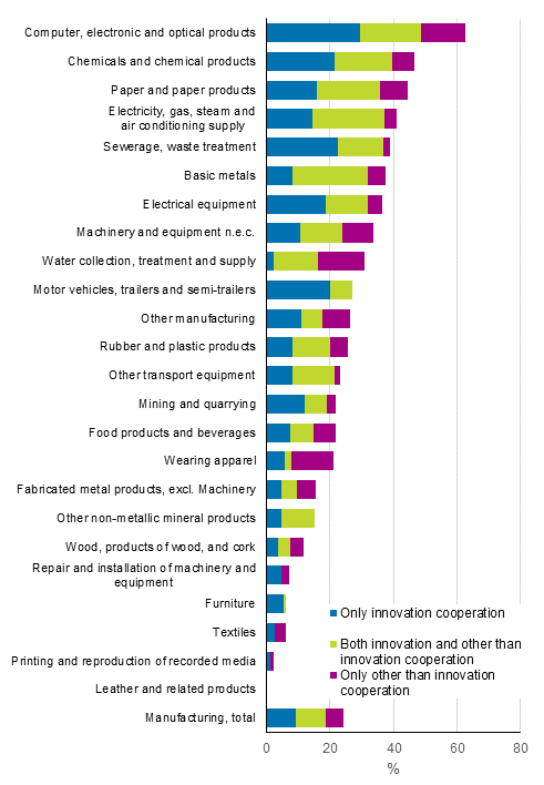 Kuvio 29. Innovaatio- ja muu yliopistoyhteistyö teollisuudessa 2014–2016, osuus kaikista