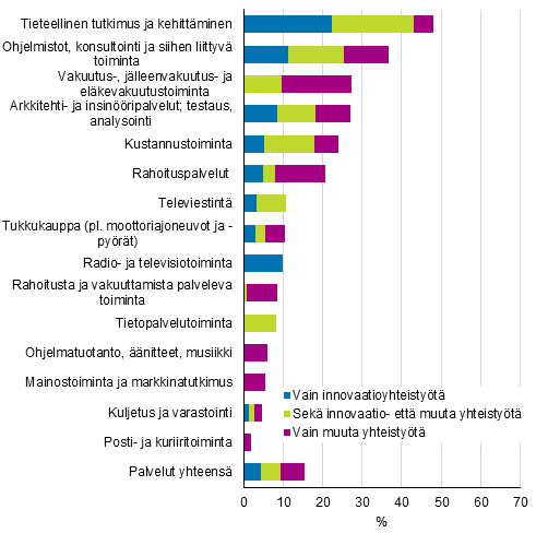 Kuvio 30. Innovaatio- ja muu yliopistoyhteistyö teollisuudessa 2014–2016, osuus kaikista