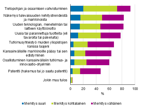 Kuvio 31. Yliopistoyhteistyön toteutuneet tai odotetut tulokset merkityksen mukaan 2018 loppuun mennessä, osuus yhteistyötä 2014–2016 tehneistä