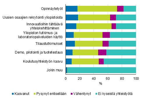 Kuvio 32. Yliopistoyhteistyön muotojen ja merkityksen kehittyminen aiempaan verrattuna 2014–2016, osuus yliopistoyhteistyötä tehneistä