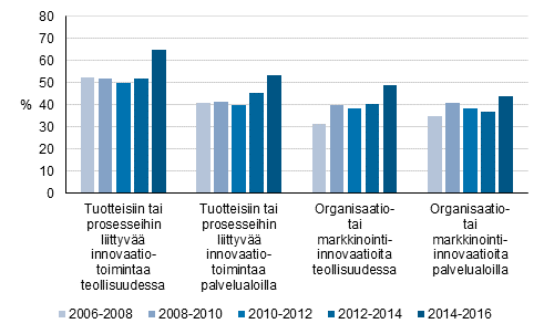 Innovaatiotoiminnan yleisyys teollisuudessa ja palvelualoilla 2006&ndash;2016, osuus yrityksist�