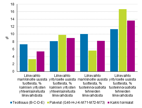 Kuvio 4. Vuosina 2016&ndash;2018 markkinoille tuoduista uusista tai parannetuista tuotteista saadun liikevaihdon osuus vuonna 2018 