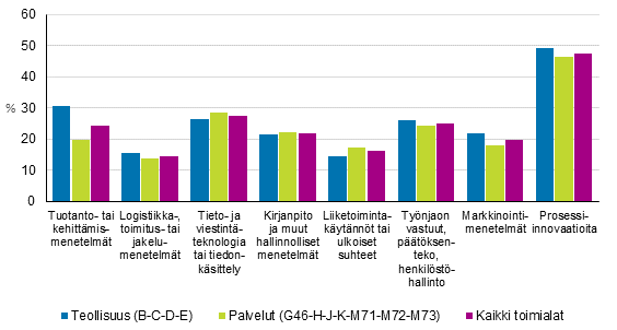Kuvio 5. Yritysten käyttöönottamien prosessi-innovaatioiden yleisyys teollisuudessa ja palveluissa 2016–2018, osuus yrityksistä
