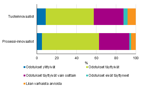 Kuvio 6. Vuosina 2016–2018 käyttöönotettuihin tuote- ja prosessi-innovaatioihin liitettyjen odotusten toteutuminen vuoden 2018 loppuun mennessä, osuudet innovaatioita käyttöönottaneista