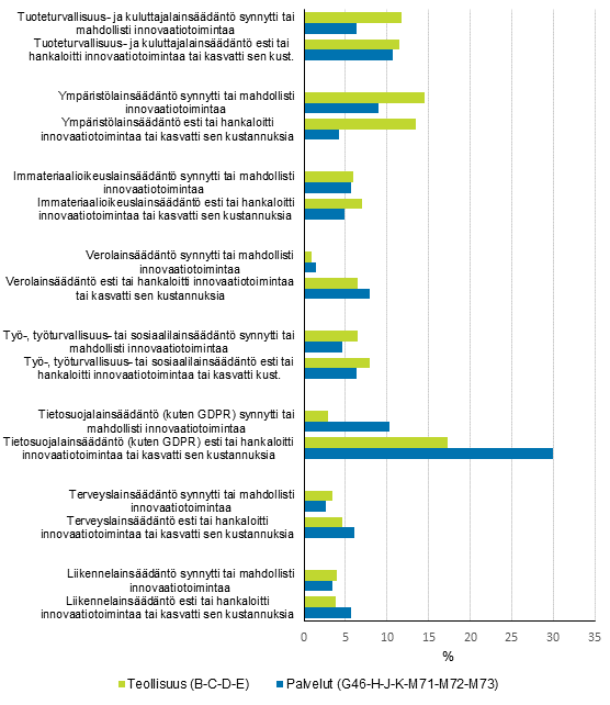 Kuvio 14. Yritysten arvio lains��d�nn�n eri osa-alueiden vaikutuksista innovaatiotoimintaan teollisuudessa ja palveluissa 2016&ndash;2018, osuus innovaatiotoimintaa harjoittaneista