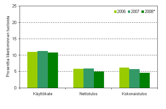 Kannattavuus ohjelmistot ja konsultointi -toimialalla 2006&ndash;2008*