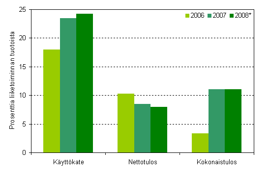 Kannattavuus televiestinn�n toimialalla 2006&ndash;2008*