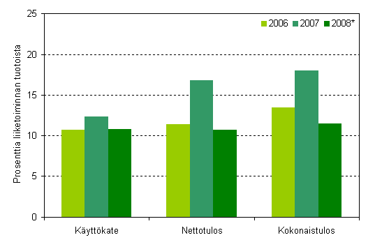 Kannattavuus kustantamisen toimialalla vuosina 2006&ndash;2008*
