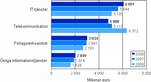 Oms�ttningen inom informationstj�nster 2006&ndash;2008
