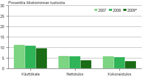 Kuvio 2. Kannattavuus ohjelmointi ja tietoj�rjestelm�t -toimialalla 2007&ndash;2009*