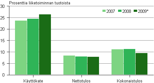 Kuvio 3. Kannattavuus televiestinn�n toimialalla 2007&ndash;2009*