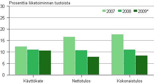 Kuvio 4. Kannattavuus kustantamisen toimialalla vuosina 2007&ndash;2009*
