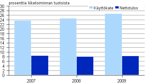 Kuvio 2. Televiestinn�n kannattavuus 2007 - 2009