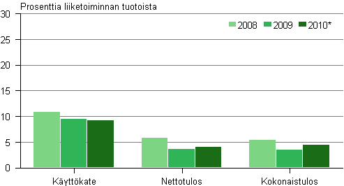Kuvio 2. Ohjelmointi ja tietojärjestelmät -toimialan kannattavuus 2008–2010*