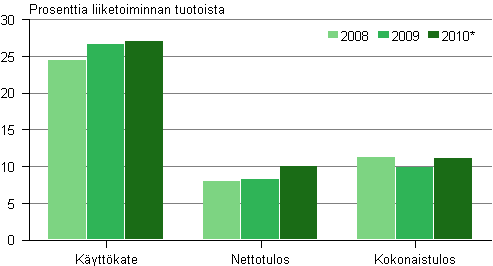 Kuvio 3. Televiestinnän kannattavuus 2008–2010*