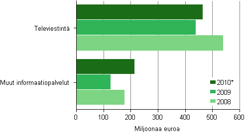 Kuvio 5. Televiestinnän ja muiden informaatiopalveluiden aineelliset investoinnit 2008–2010*