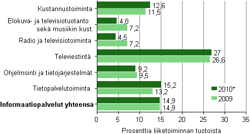 Informaatiopalvelujen k�ytt�kate toimialoilla 2009 &mdash; 2010*
