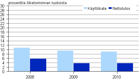 Kuvio 1. Kannattavuus ohjelmistot ja konultointi -toimialalla 2008 &mdash; 2010