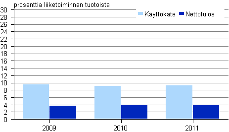 Kuvio 1. Kannattavuus ohjelmistot ja konultointi -toimialalla 2009 &mdash; 2011