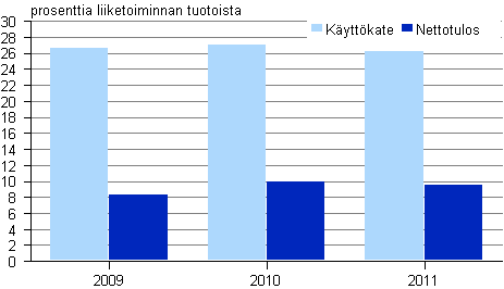 Kuvio 2. Televiestinn�n kannattavuus 2009 &mdash; 2011