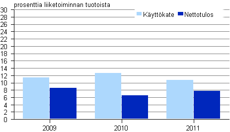kuvio 3. Kustannustoiminnan kannattavuus 2009 &ndash; 2011