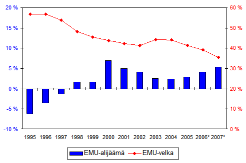 Suomen julkisyhteis�jen EMU-alij��m� (-) ja -velka, suhteessa BKT:hen 