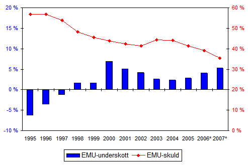 Den finl�ndska offentliga sektorns EMU-underskott (-) och -skuld, i procent av BNP