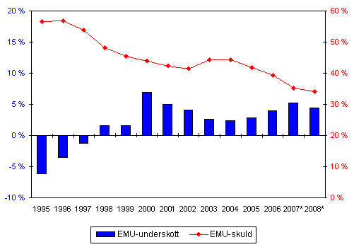 Den finl�ndska offentliga sektorns EMU-underskott (-) och -skuld, i procent av BNP