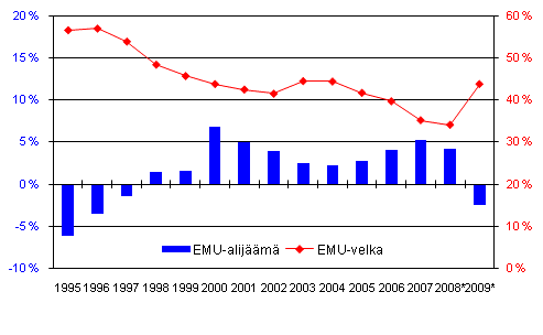 Suomen julkisyhteis�jen EMU-alij��m� (-) ja -velka, suhteessa BKT:hen