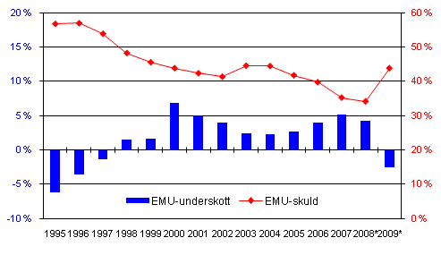 Den finl�ndska offentliga sektorns EMU-underskott (-) och -skuld, i procent av BNP
