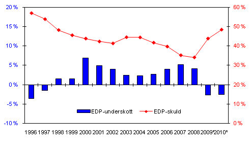 Den finl�ndska offentliga sektorns underskott (-) och skuld, i procent av BNP