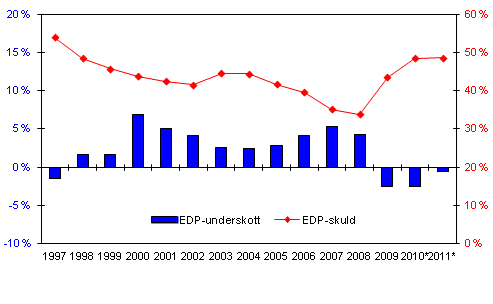 Den finl�ndska offentliga sektorns underskott (-) och skuld, i procent av BNP