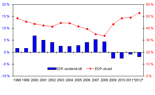 Den finl�ndska offentliga sektorns underskott (-) och skuld, i procent av BNP