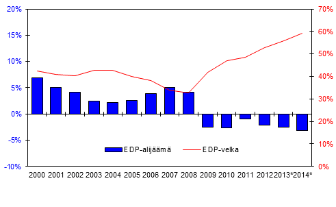 Suomen julkisyhteis�jen alij��m� (-) ja velka, suhteessa BKT:hen