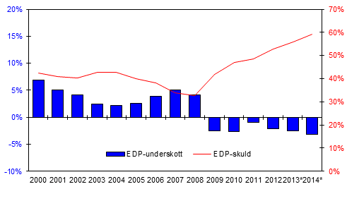 Den finl�ndska offentliga sektorns underskott (-) och skuld, i procent av BNP